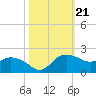 East Jetty tide chart for Thursday, October 21, 2021