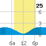 East Jetty tide chart for Monday, October 25, 2021