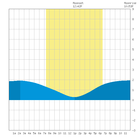 East Jetty tide chart for Tuesday, October 26, 2021