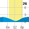 East Jetty tide chart for Tuesday, October 26, 2021