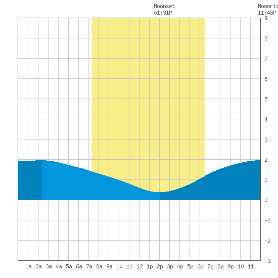 East Jetty tide chart for Wednesday, October 27, 2021