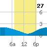 East Jetty tide chart for Wednesday, October 27, 2021