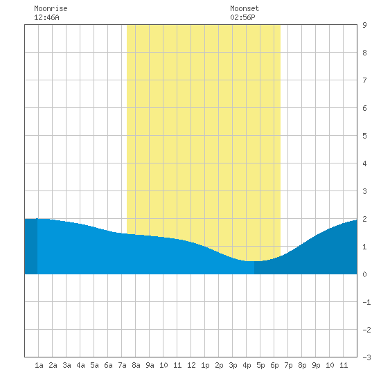 East Jetty tide chart for Friday, October 29, 2021