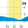 East Jetty tide chart for Friday, October 29, 2021