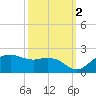 East Jetty tide chart for Saturday, October 2, 2021