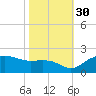 East Jetty tide chart for Saturday, October 30, 2021