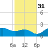 East Jetty tide chart for Sunday, October 31, 2021