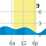 East Jetty tide chart for Sunday, October 3, 2021