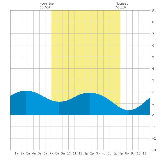 East Jetty tide chart for Monday, October 4, 2021