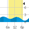 East Jetty tide chart for Monday, October 4, 2021
