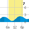East Jetty tide chart for Thursday, October 7, 2021