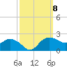 East Jetty tide chart for Friday, October 8, 2021