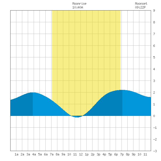 East Jetty tide chart for Saturday, October 9, 2021