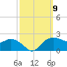 East Jetty tide chart for Saturday, October 9, 2021