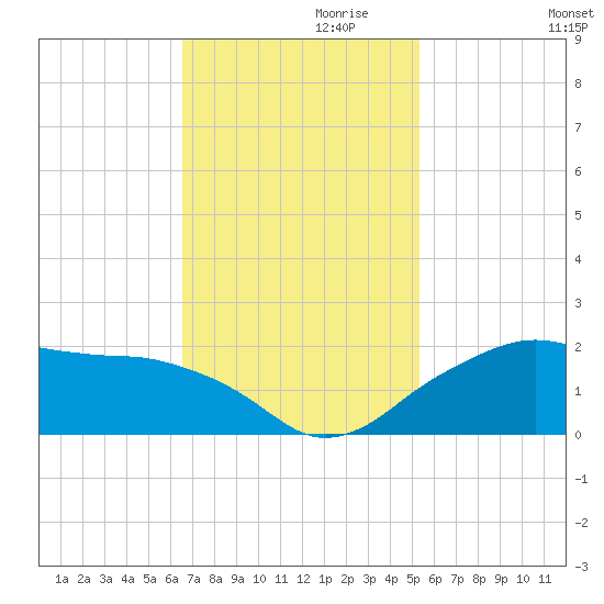 East Jetty tide chart for Wednesday, November 10, 2021
