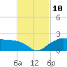 East Jetty tide chart for Wednesday, November 10, 2021