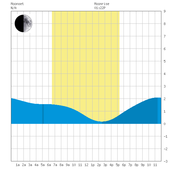 East Jetty tide chart for Thursday, November 11, 2021