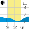 East Jetty tide chart for Thursday, November 11, 2021