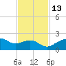 East Jetty tide chart for Saturday, November 13, 2021