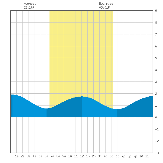 East Jetty tide chart for Sunday, November 14, 2021