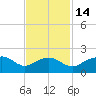 East Jetty tide chart for Sunday, November 14, 2021