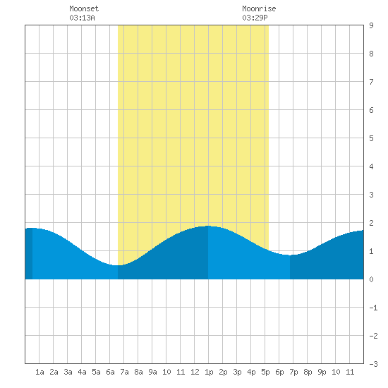 East Jetty tide chart for Monday, November 15, 2021