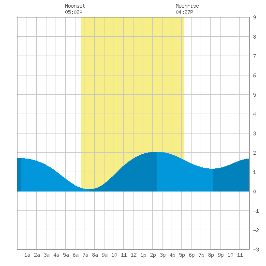 East Jetty tide chart for Wednesday, November 17, 2021
