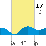 East Jetty tide chart for Wednesday, November 17, 2021