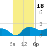 East Jetty tide chart for Thursday, November 18, 2021