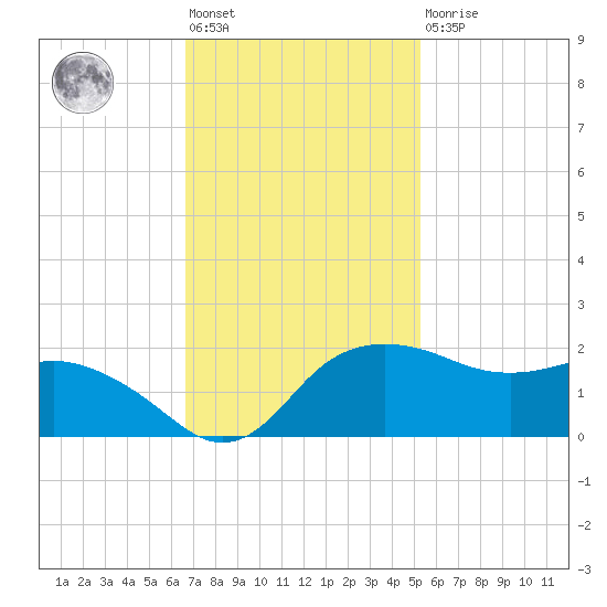 East Jetty tide chart for Friday, November 19, 2021