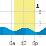 East Jetty tide chart for Monday, November 1, 2021