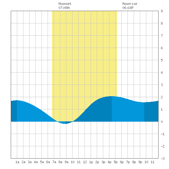 East Jetty tide chart for Saturday, November 20, 2021