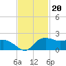 East Jetty tide chart for Saturday, November 20, 2021