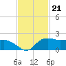 East Jetty tide chart for Sunday, November 21, 2021