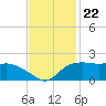 East Jetty tide chart for Monday, November 22, 2021