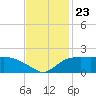 East Jetty tide chart for Tuesday, November 23, 2021