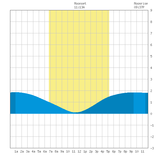East Jetty tide chart for Wednesday, November 24, 2021