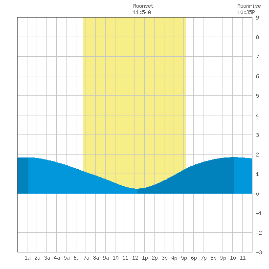 East Jetty tide chart for Thursday, November 25, 2021
