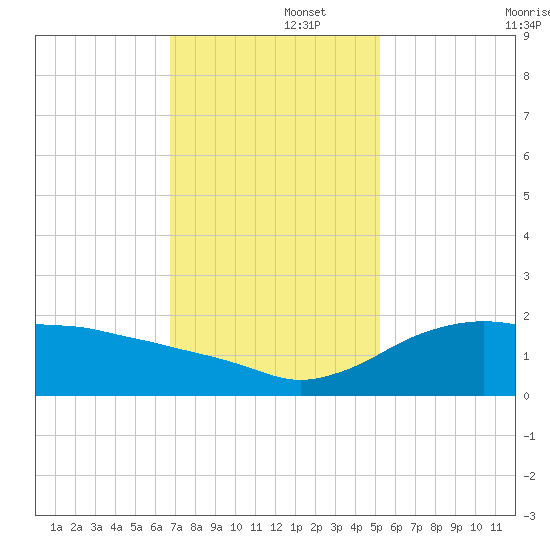 East Jetty tide chart for Friday, November 26, 2021