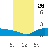 East Jetty tide chart for Friday, November 26, 2021