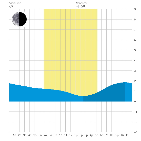 East Jetty tide chart for Saturday, November 27, 2021