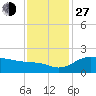 East Jetty tide chart for Saturday, November 27, 2021