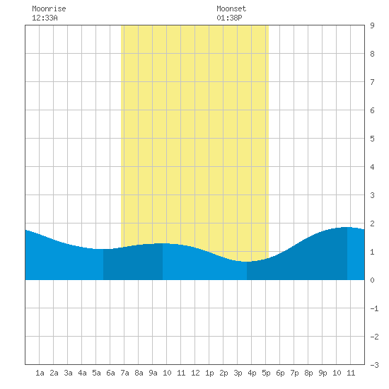 East Jetty tide chart for Sunday, November 28, 2021