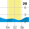 East Jetty tide chart for Sunday, November 28, 2021