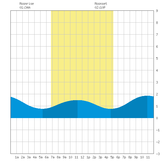 East Jetty tide chart for Monday, November 29, 2021