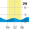 East Jetty tide chart for Monday, November 29, 2021