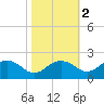 East Jetty tide chart for Tuesday, November 2, 2021