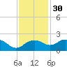 East Jetty tide chart for Tuesday, November 30, 2021