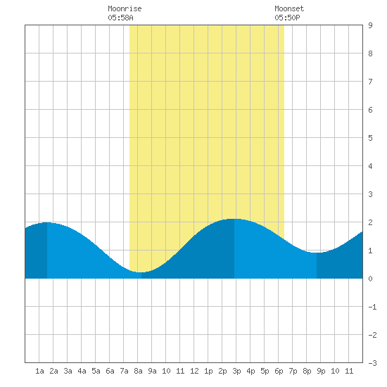 East Jetty tide chart for Wednesday, November 3, 2021