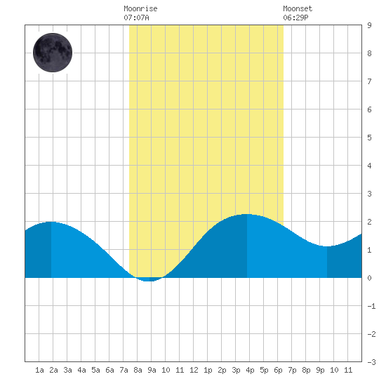 East Jetty tide chart for Thursday, November 4, 2021